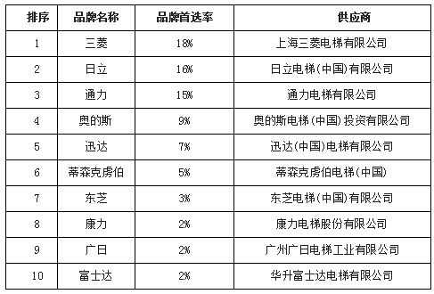 康力电梯排名（康力电梯排名榜第几名）