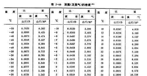 液氨密度（常温下液氨的密度）