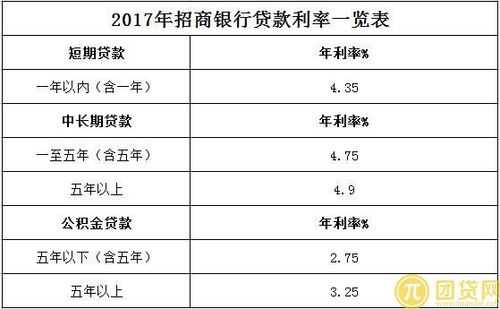 招商银行贷款利率（招行贷款利率表）