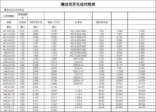 m3底孔打多大（攻丝底孔对照表）