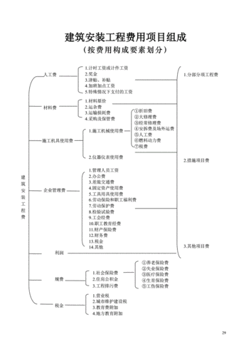 建筑工程费（建筑工程费用按构成要素划分组成内容有哪些）