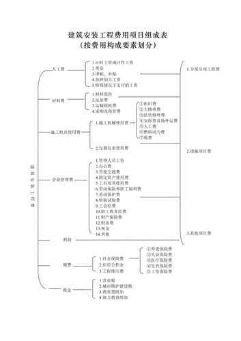 建筑工程费（建筑工程费用按构成要素划分组成内容有哪些）