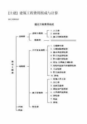 建筑工程费（建筑工程费用按构成要素划分组成内容有哪些）