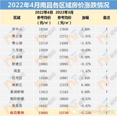 红谷滩房价（红谷滩房价一览表南昌）