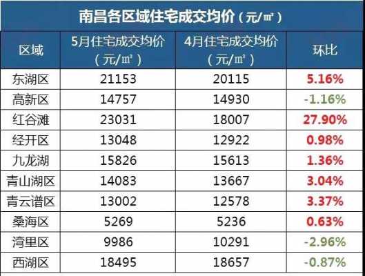 红谷滩房价（红谷滩房价一览表南昌）