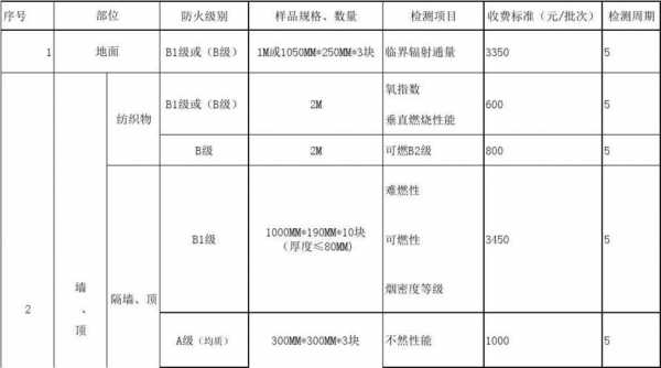 防火等级划分标准（材料防火等级划分标准）