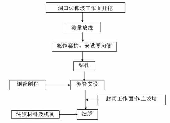 大管棚（大管棚施工工艺流程图）