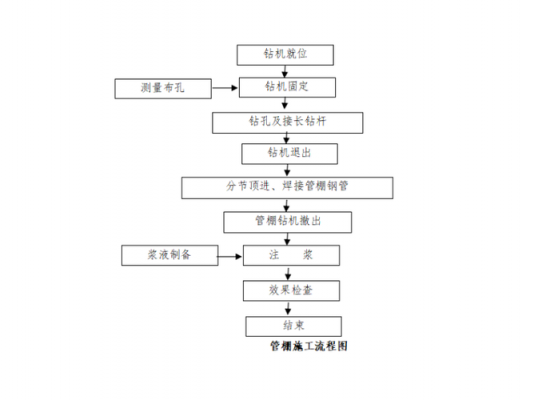 大管棚（大管棚施工工艺流程图）