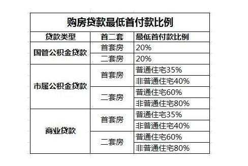 北京首套房首付比例（北京首套房首付比例是30%还是35%）