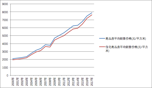 房产价格（房产价格的未来走势）