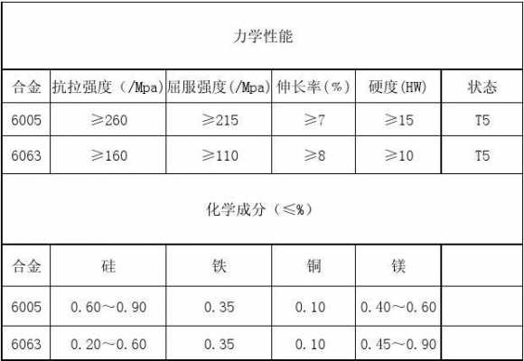 铝合金屈服强度（6063铝合金屈服强度）