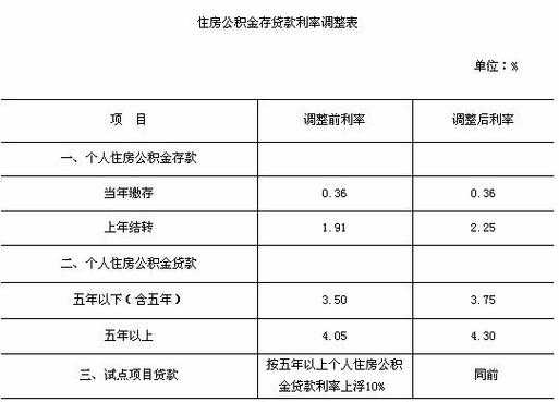 公积金贷款利率（公积金贷款利率2023最新）