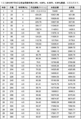 公积金贷款利率（公积金贷款利率2023最新）