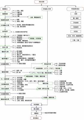 装修施工流程（建筑装修施工流程）