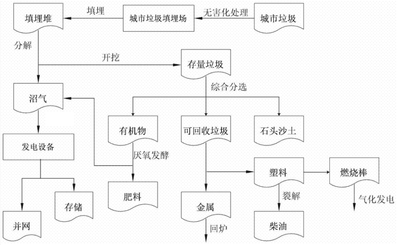 城市垃圾怎么处理（现在城市垃圾怎么处理）