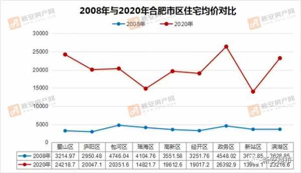 合肥高新区房价（合肥高新区房价2023年最新房价走势）