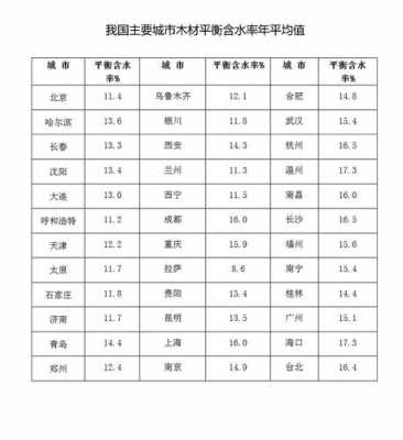 木材含水率（木材含水率测定国家标准）