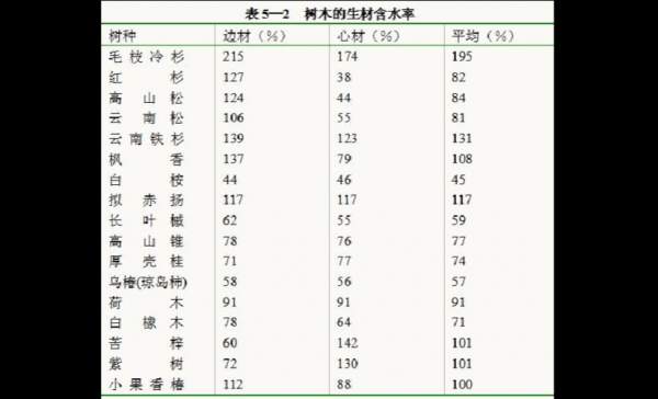 木材含水率（木材含水率测定国家标准）