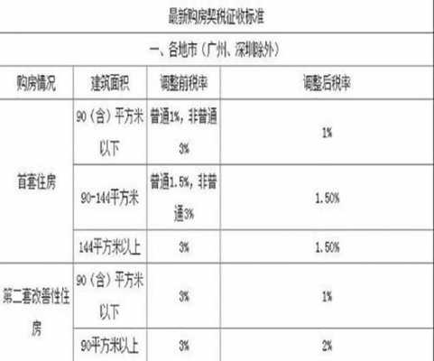 基础配套设施（基础配套设施费 契税）