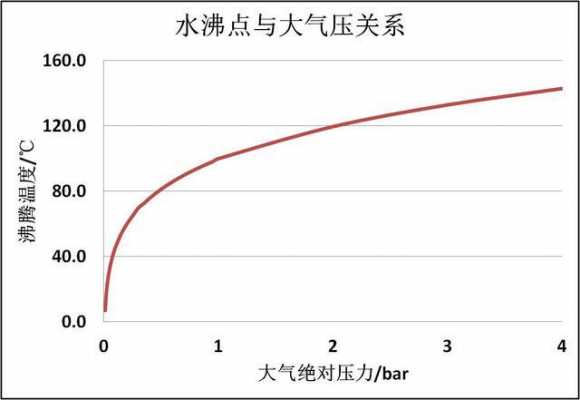 水的沸点（水的沸点与大气压的关系）