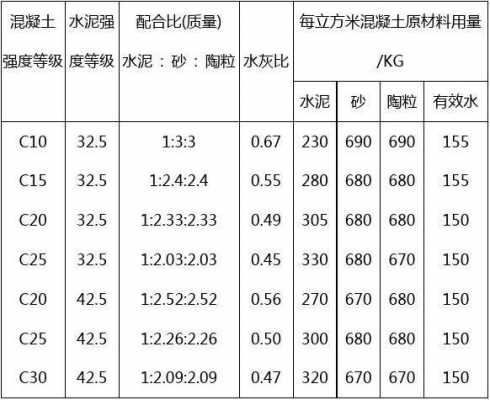 陶粒混凝土容重（陶粒混凝土容重10kn每立方多少吨）