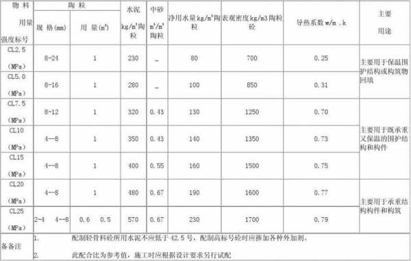 陶粒混凝土容重（陶粒混凝土容重10kn每立方多少吨）