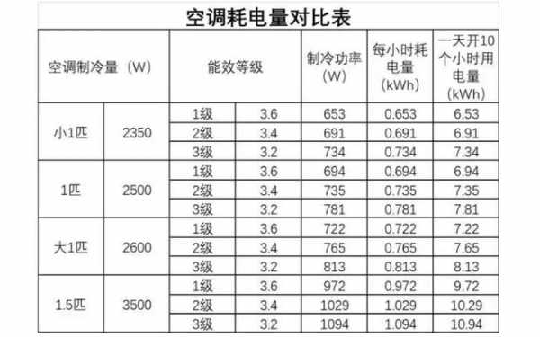 怎么算空调耗电量（算空调耗电量怎么算）