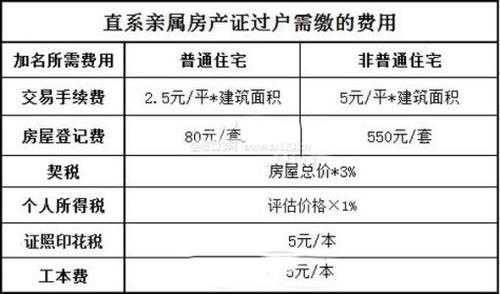 过户费多少钱（房本过户费多少钱）