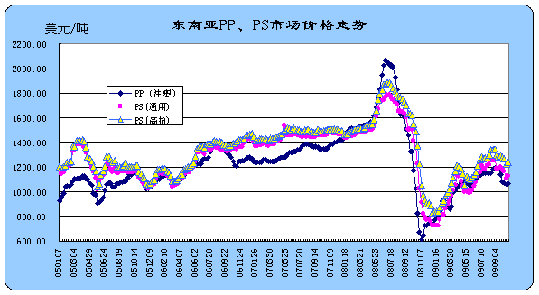 pp价格（pp价格最新行情走势）