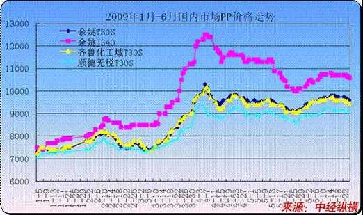 pp价格（pp价格最新行情走势）