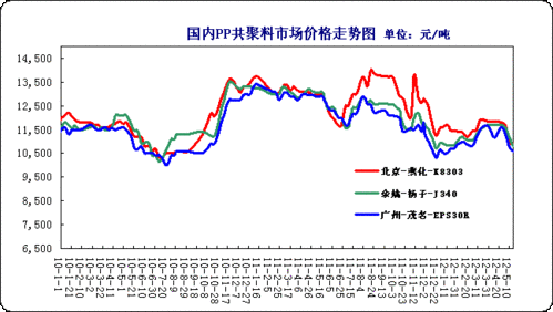 pp价格（pp价格最新行情走势）