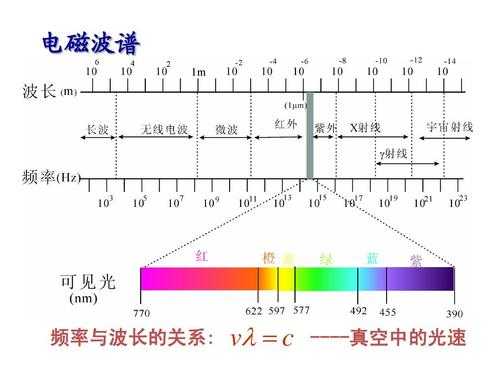 光波（光波长）