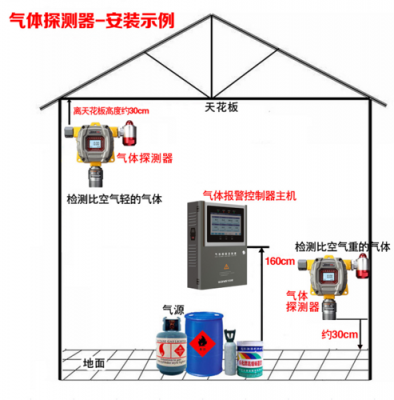 可燃气体检测（可燃气体检测报警器安装位置）