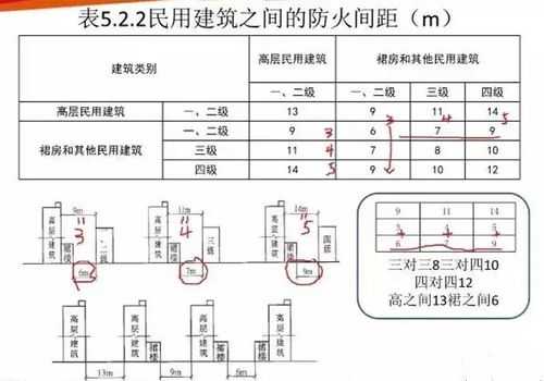 建筑防火间距（低层建筑防火间距）