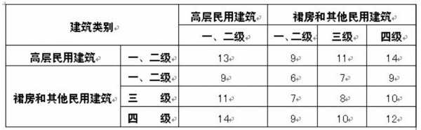 建筑防火间距（低层建筑防火间距）