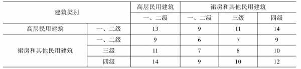 建筑防火间距（低层建筑防火间距）