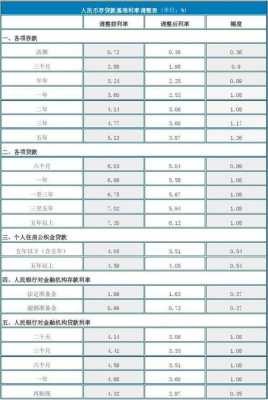 最新贷款利率（最新贷款利率表2023年6月份）