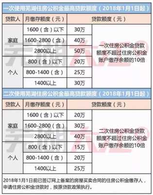 住房公积金贷款额度（住房公积金贷款额度如何计算）