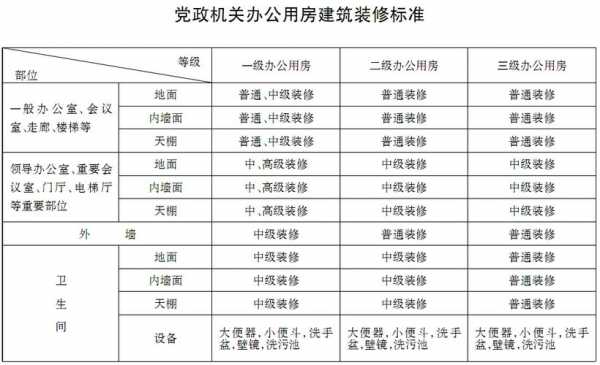 党政机关办公用房建设标准（党政机关办公用房建设标准2019）