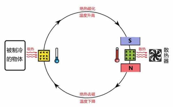 磁制冷（磁制冷原理）