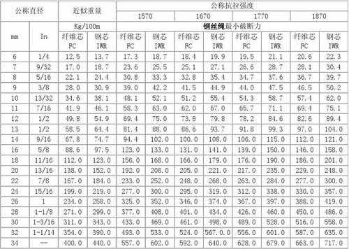 钢丝绳规格（钢丝绳规格参数）