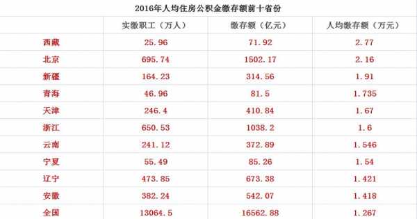 公积金最多交多少（深圳公积金最多交多少）