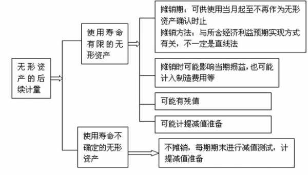 无形资产摊销年限规定（无形资产摊销年限规定预计使用年限和法律年限）