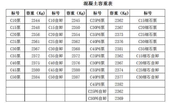 轻质混凝土容重（轻质混凝土容重是多少）