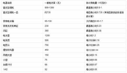 1度电多少千瓦（1度电多少千瓦?）