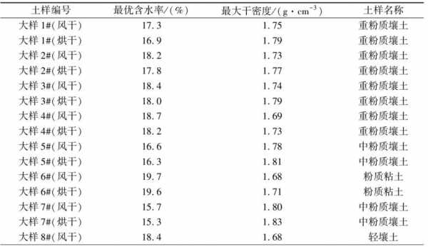 最优含水率（粘土最大干密度和最优含水率）