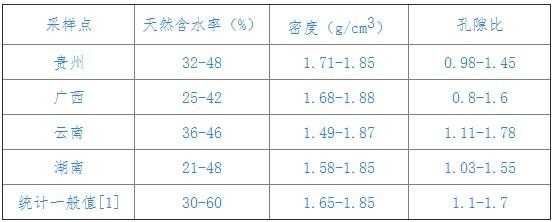 最优含水率（粘土最大干密度和最优含水率）