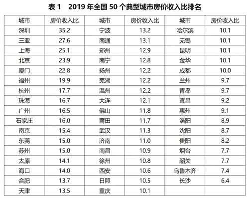 全国各地房价（全国各地房价收入比排名）