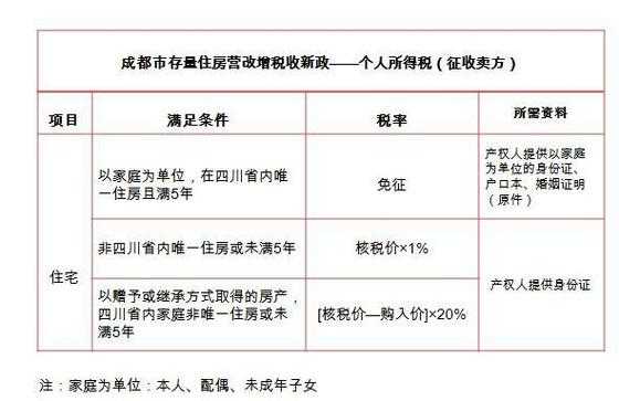 成都二套房契税（成都二套房契税收费标准）