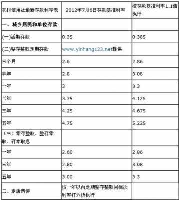 农村信用社贷款利息多少（农村信用社存款利率2023年是多少）